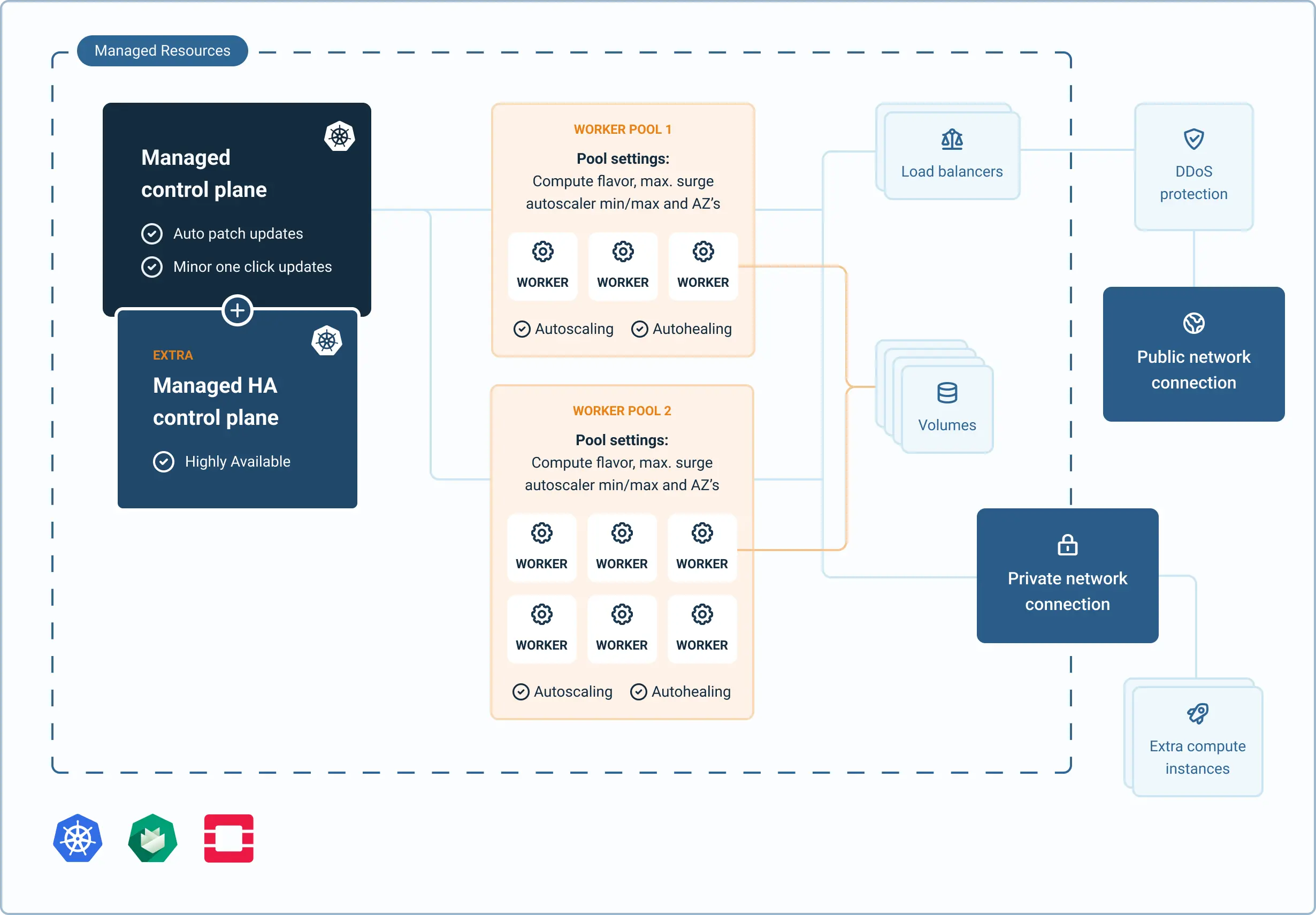 Managed Kubernetes Graphic