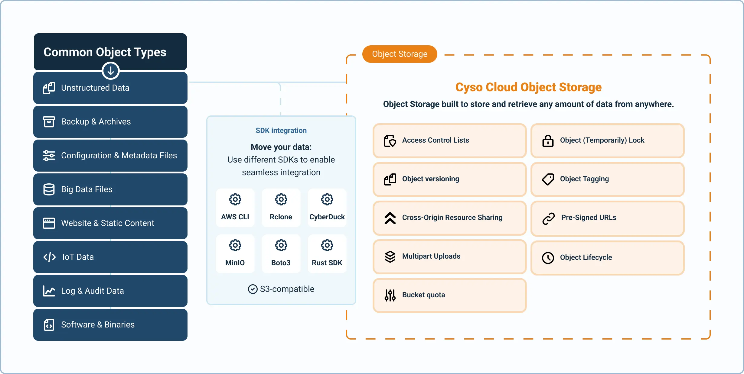 Object Storage Structure