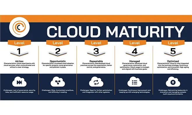 Cloud maturity
