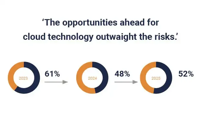 Cloud sentiment 2025