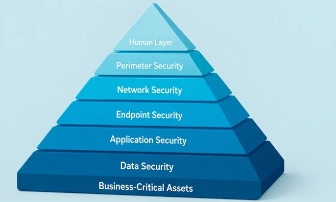 Decorative image: A visual of a pyramid about security layers